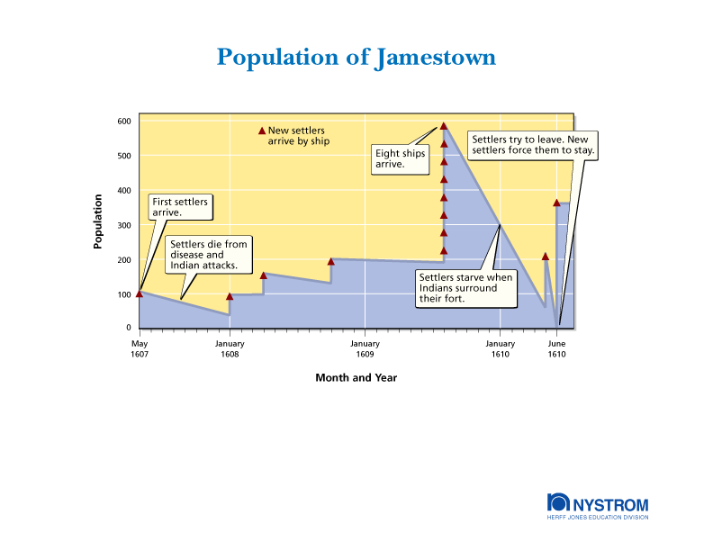 Jamestown Population