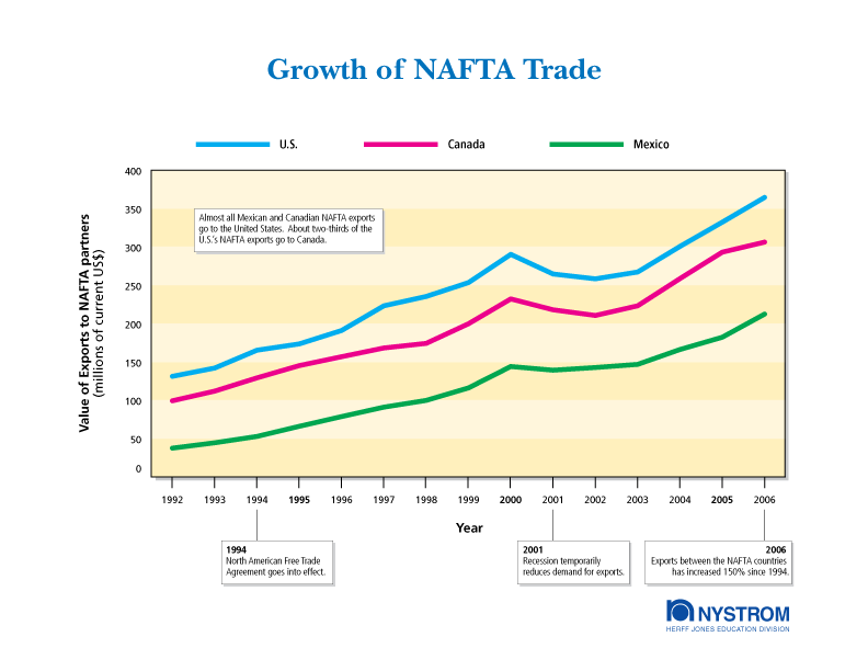 NAFTA Growth