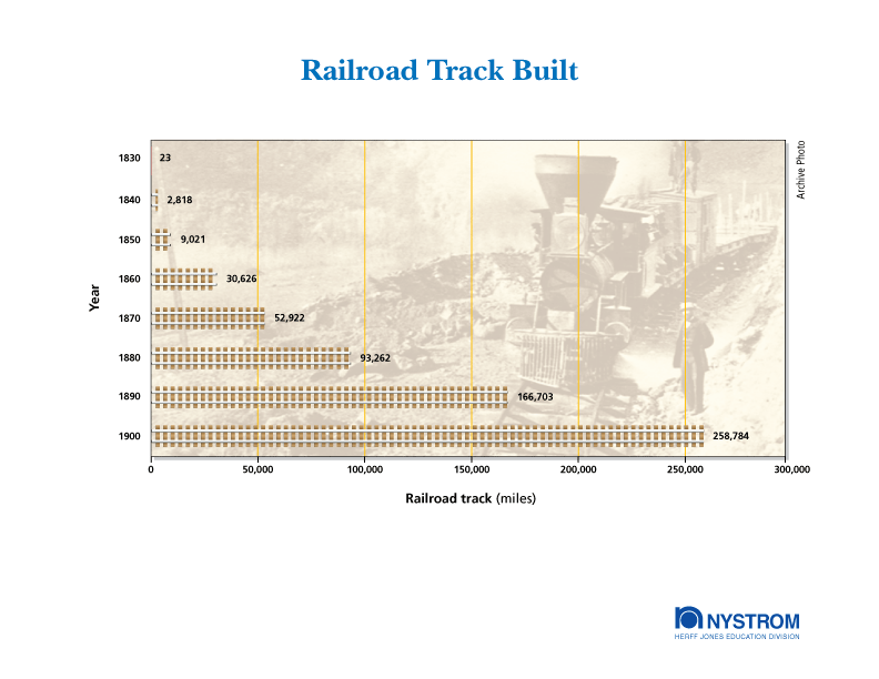 Miles of Railroad Track