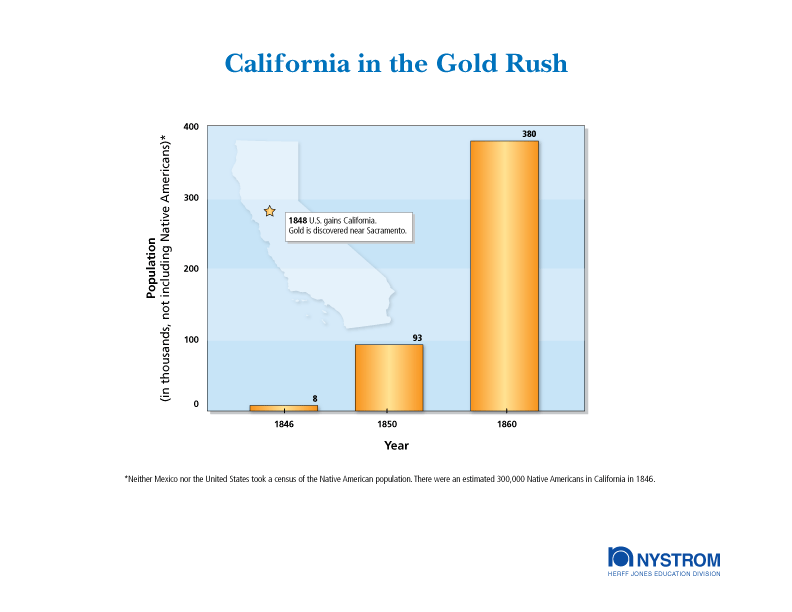 Growth of California