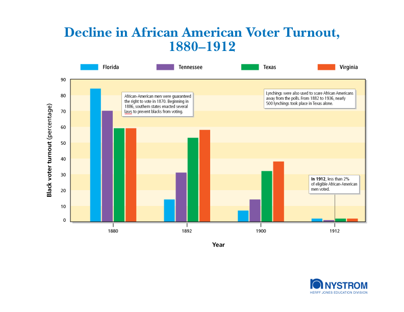 African American Voting