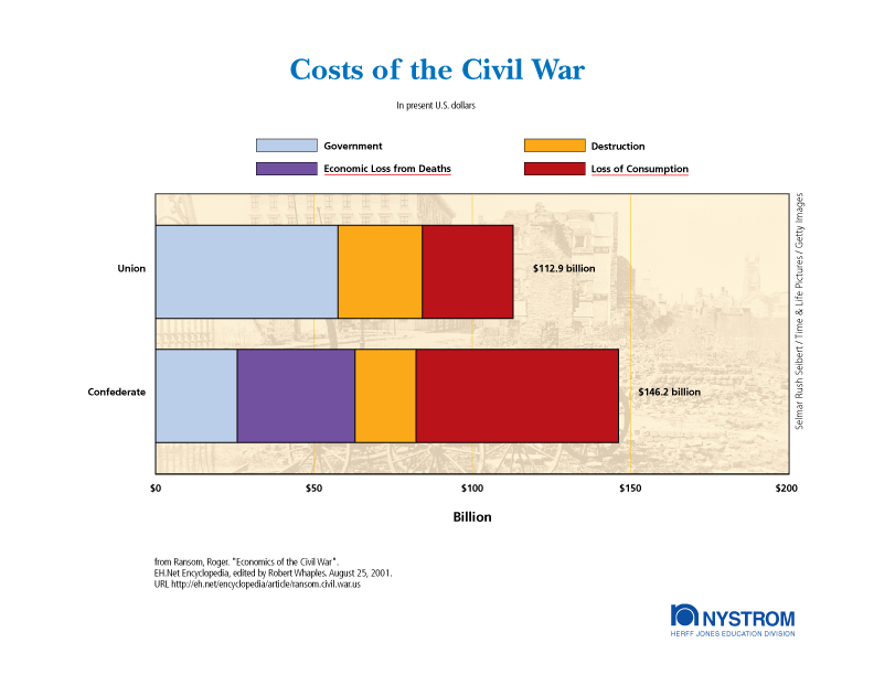 Costs of the Civil War