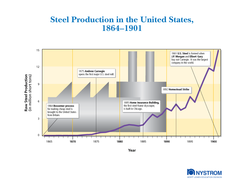 Industrial Production