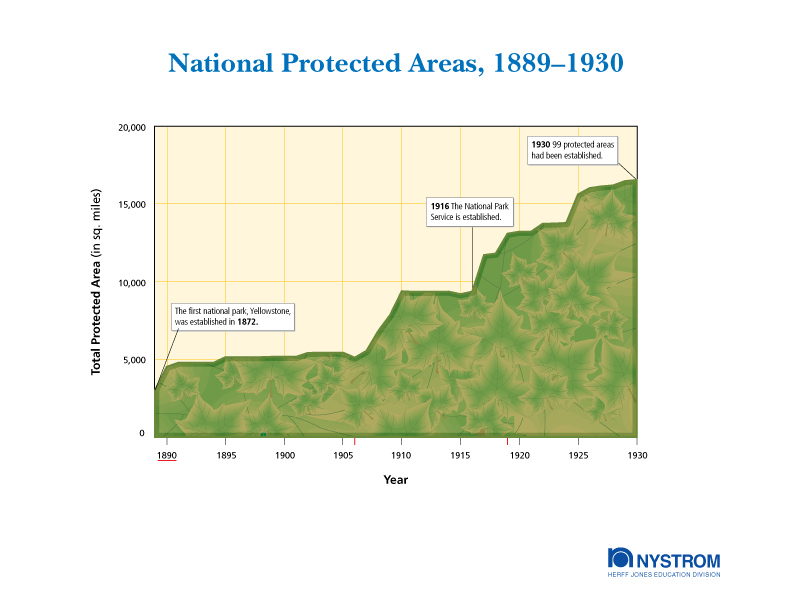 Growth of National Parkserritorial Growth