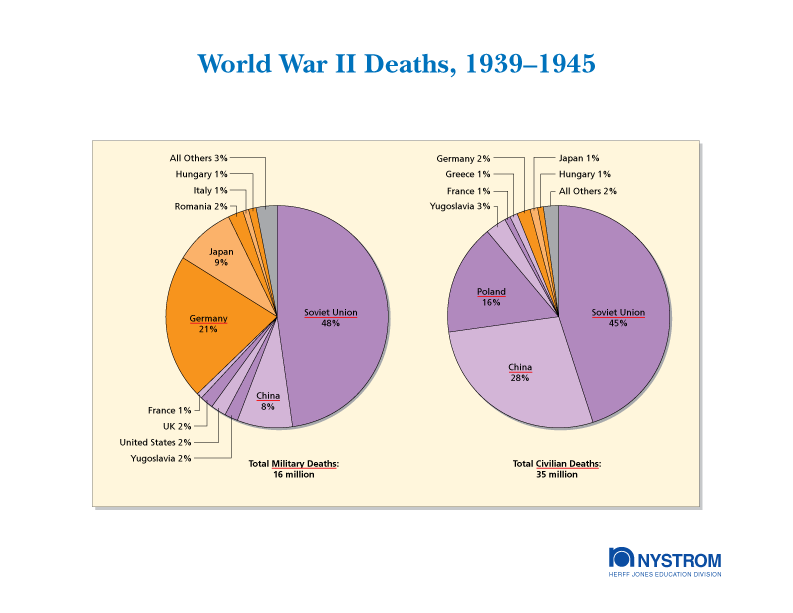 Casualties Of World War Ii