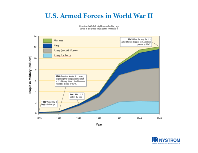 U.S. Military 